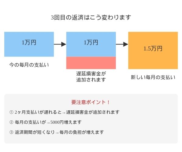 3回目任意整理知恵袋