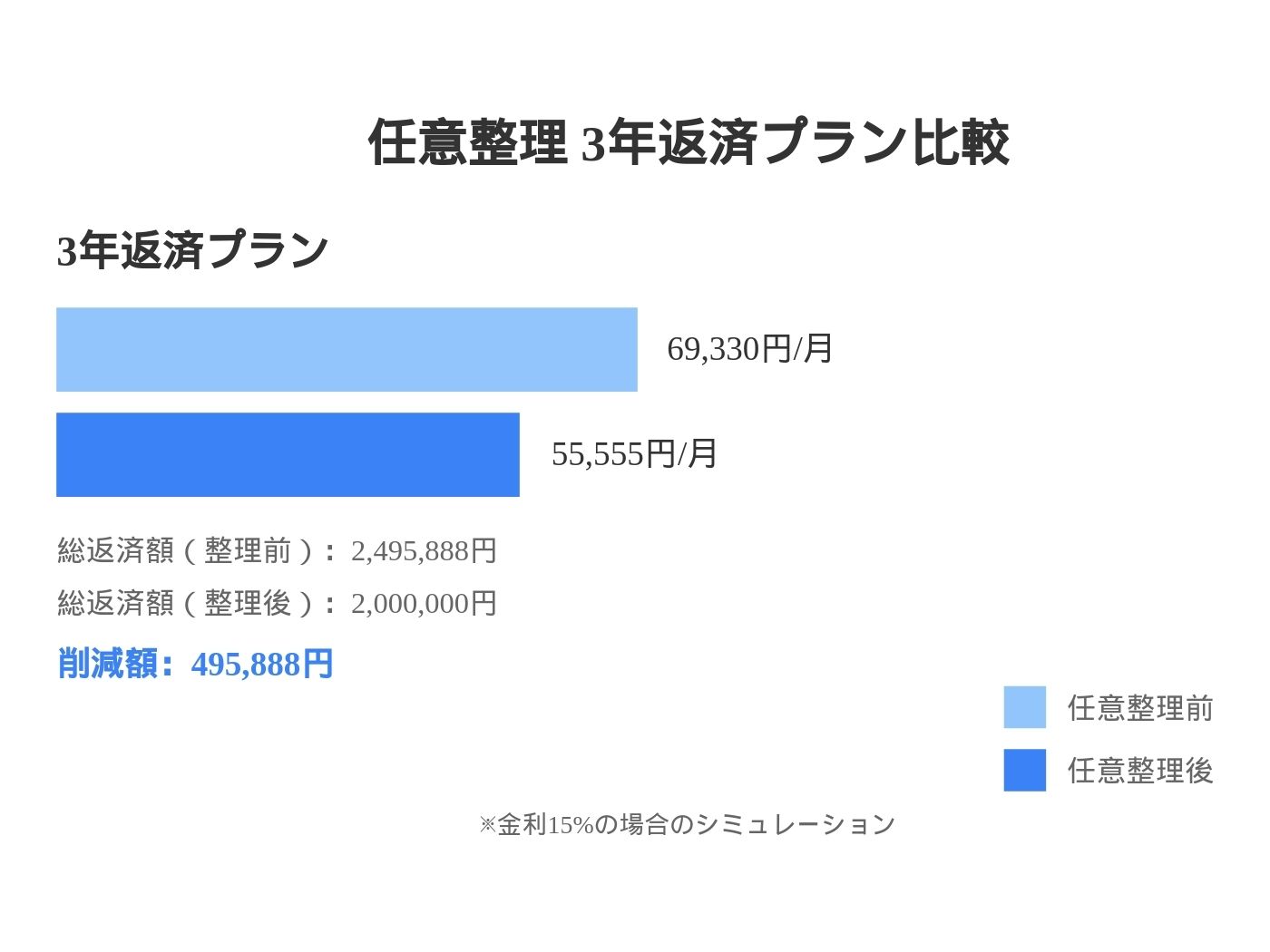 手取り18万借金200万を3年で返す場合