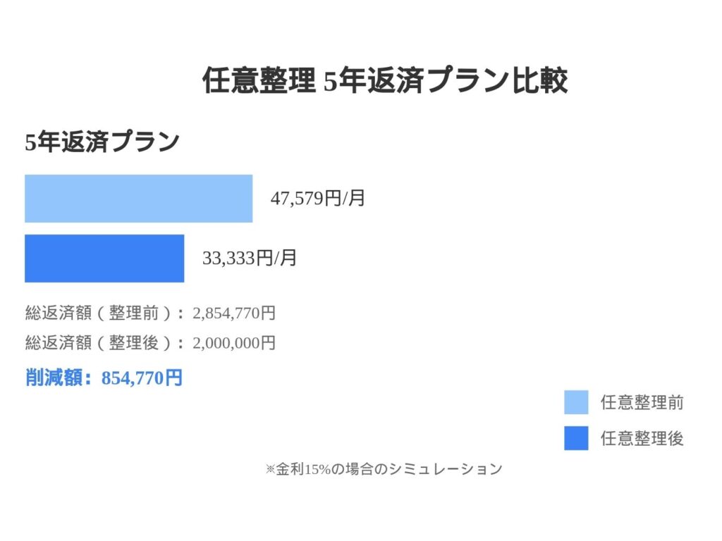 手取り18万借金200万を5年で返す場合