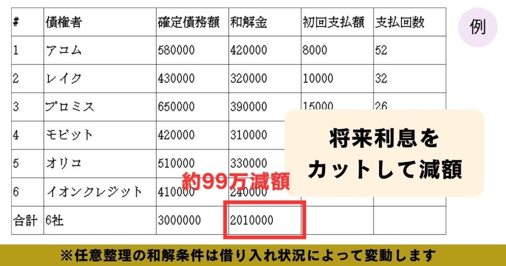 任意整理の例 (1)