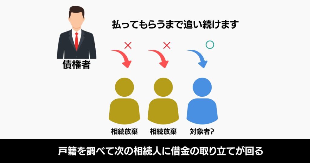 債権者は戸籍をたどることで、次の相続人を調べることができるため、兄弟、親、さらには叔父・叔母や甥・姪にまで通知が届く可能性があります。